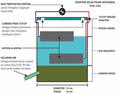Gambar 1 Desain Reaktor SMFC 