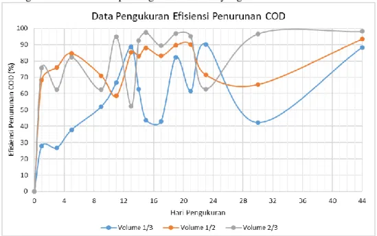 Gambar 3. Nilai Efisiensi Penurunan COD 