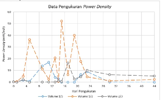 Gambar 4. Nilai Produksi Listrik 