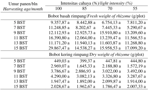 Tabel  6.  Interaksi  antara  intensitas  cahaya  dengan  umur  panen  tanaman  temu  lawak terhadap berat basah dan berat kering rimpang 