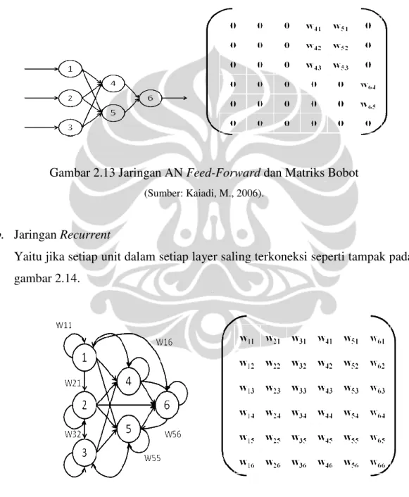Gambar 2.13 Jaringan AN Feed-Forward dan Matriks Bobot 