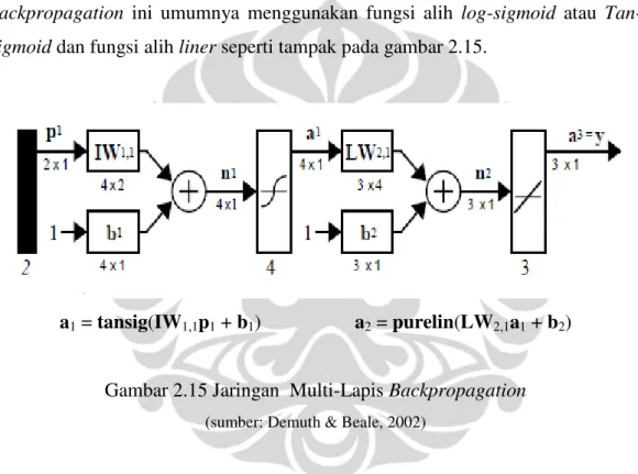 Gambar 2.15 Jaringan  Multi-Lapis Backpropagation  