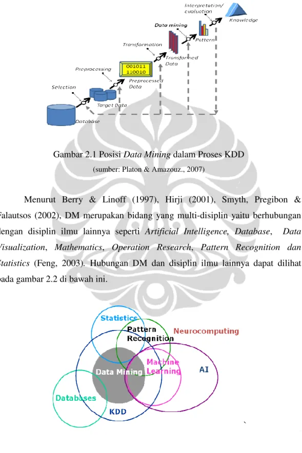 Gambar 2.1 Posisi Data Mining dalam Proses KDD 