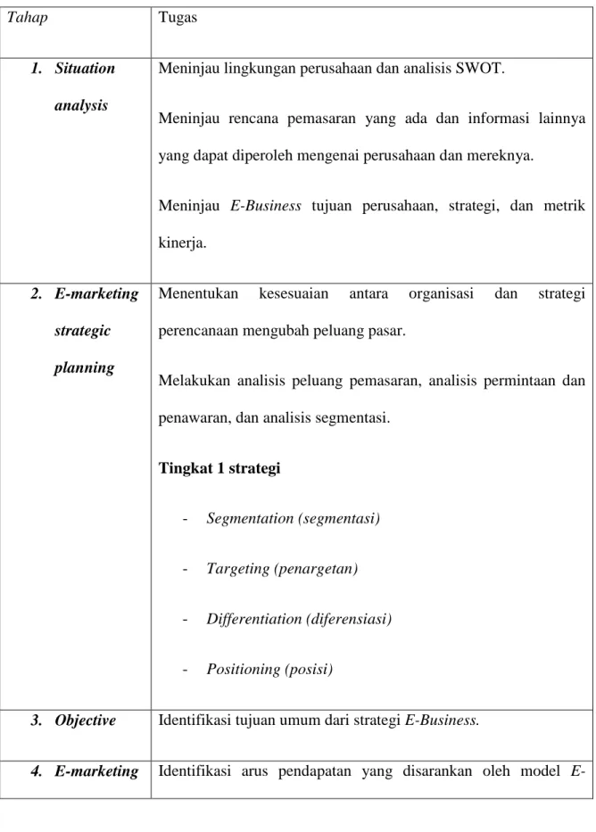Tabel 2.1 E-marketing Plan Process 