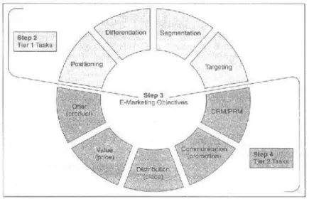 Gambar 2.2 Steps 2, 3, and 4 of the E-marketing Plan 