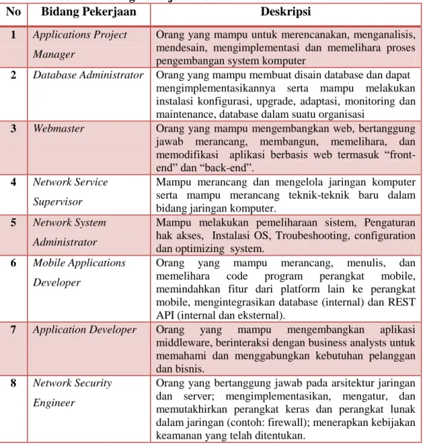 Tabel 8-1 Bidang Pekerjaan Lulusan Prodi Teknik Informatika  No  Bidang Pekerjaan  Deskripsi 