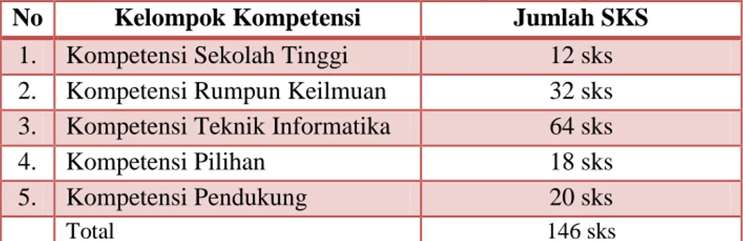 Tabel 16-1 Pembobotan Kelompok Kompetensi  No  Kelompok Kompetensi  Jumlah SKS 