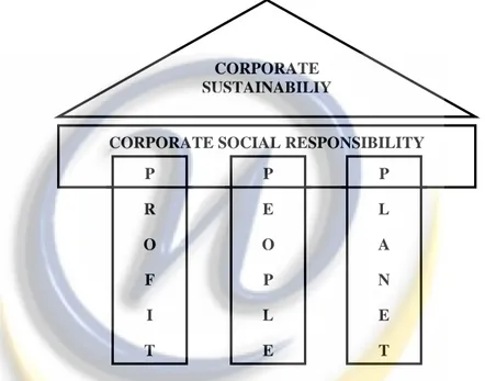 Gambar 2.4 Hubungan Tripple Bottom Line, Corporate Sustainability dan Corporate  Social  Responsibility