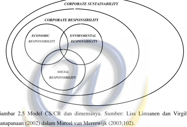 Gambar  2.5  Model  CS/CR  dan  dimensinya.  Sumber:  Liss  Linnanen  dan  Virgilio  Panapanaan (2002) dalam Marcel van Merrewijk (2003;102)