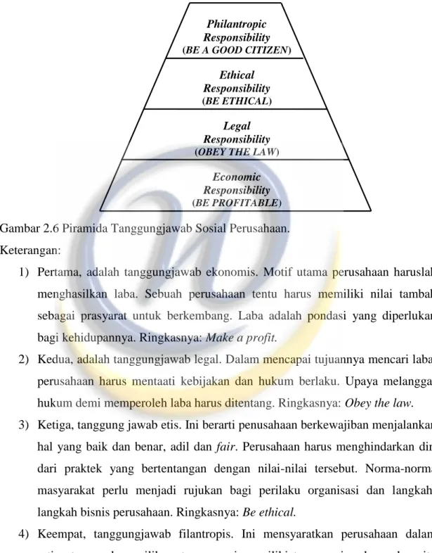 Gambar 2.6 Piramida Tanggungjawab Sosial Perusahaan.                                           