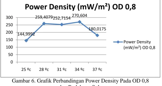 Gambar 7. Grafik Perbandingan Power Density Pada OD 1  dan Perlakuan Suhu 