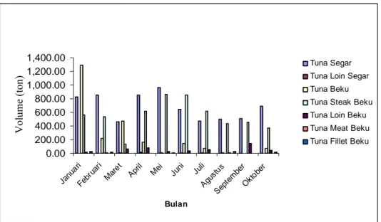 Gambar 5.  Data Volume Ekspor Produk Ikan Tuna Dari Propinsi Bali,  Januari -                         Oktober  2008 