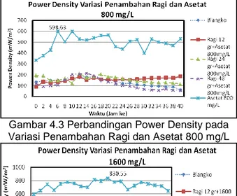 Gambar 4.3 Perbandingan Power Density pada  Variasi Penambahan Ragi dan Asetat 800 mg/L 