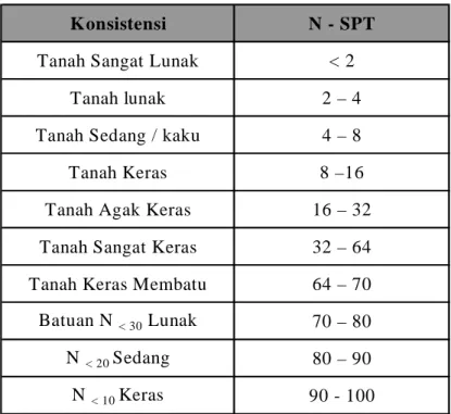 Tabel 2.2    Tingkat Konsistensi Tanah dari SPT (Syarifudin Nasution, ITB) 