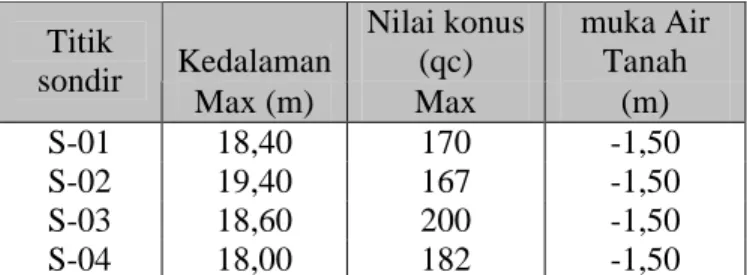 Tabel 3.1 Hasil Sondir 