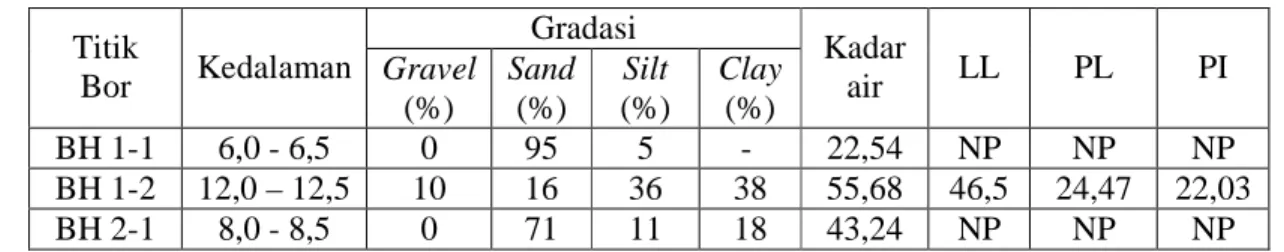 Tabel 3.4 Hasil Tes Laboratorium  Gradasi 