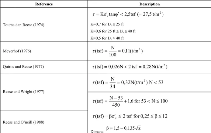 Tabel 2. Metoda untuk menentukan tegangan geser selimut tiang (τ)  pada  lapisan  tanah  non-kohesif         (Ooi et
