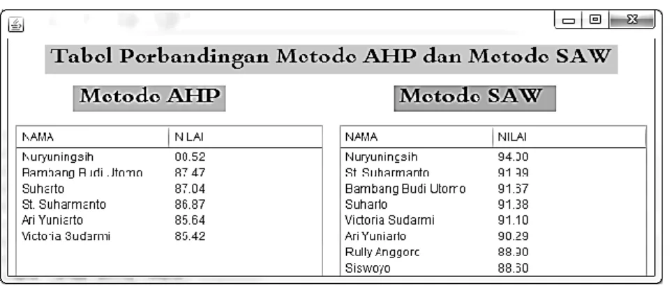 Gambar 6. Hasil Dari Metode AHP Dan SAW Dengan 50 Data 