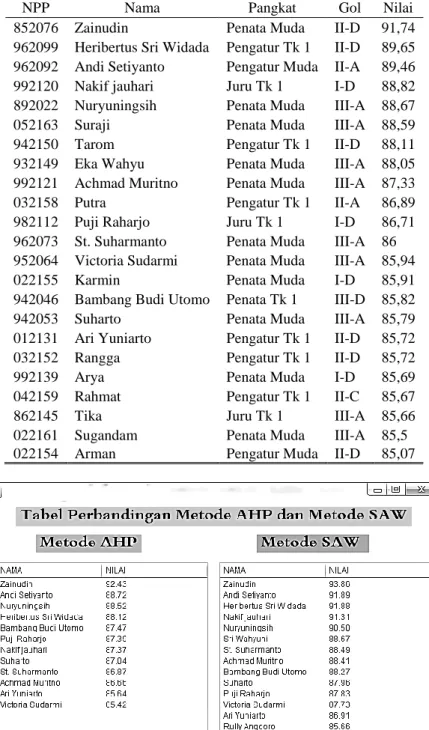Gambar 7. Hasil Dari Metode AHP Dan SAW Dengan 75 Data 