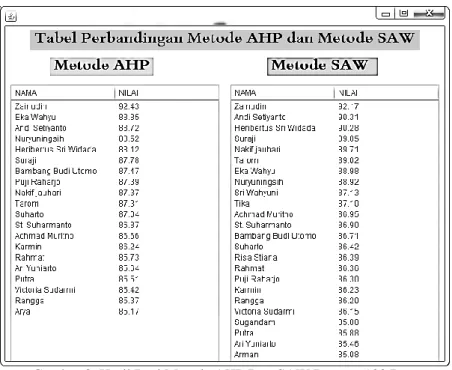 Gambar 8. Hasil Dari Metode AHP Dan SAW Dengan 100 Data 