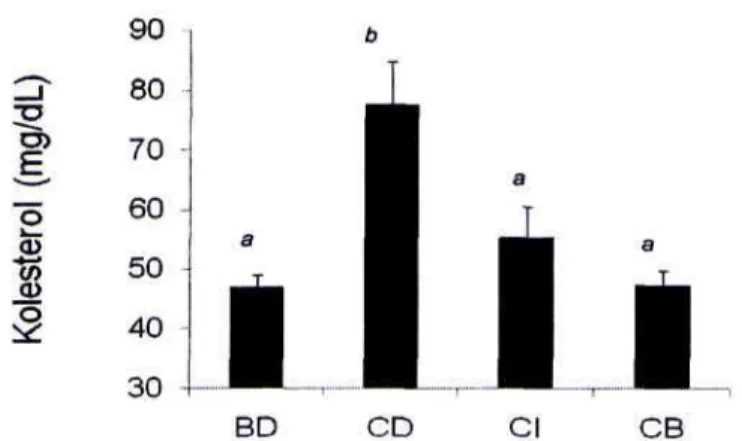 Gambar 2. Kadar kolesterol serum darah tikus setelah 3 minggu mengkonsumsi pakan dasar (BD), pakan berdampak kolesterol serum tinggi (CD), pakan berdampak kolesterol serum tinggi dengan pemberian 3% (b/b pakan) maltooligosakarida komersial (CI) dan pakan b