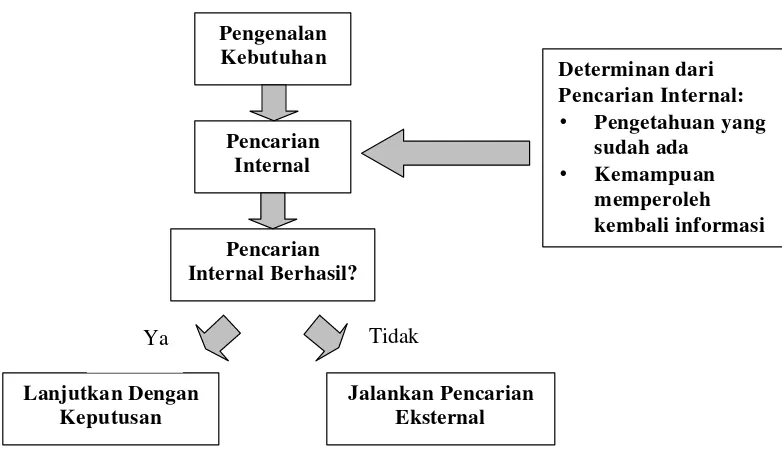 Gambar 7. Proses Pencarian Internal  Sumber : Engel, et al, 1995 