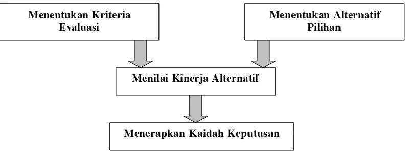 Gambar 8. Komponen Dasar Proses Evaluasi Alternatif Sumber : Engel, et al, 1995 