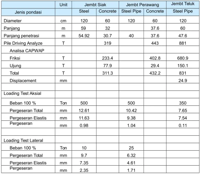 Tabel 2.  Rekapitulasi PDA dan Loading Test Proyek Jembatan Siak, Jembatan Perawang dan Jembatan Teluk Mesjid