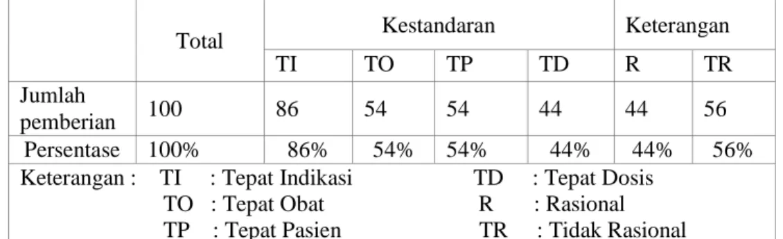 Tabel IX. Kerasionalan penggunaan antibiotika profilaksis di instalasi bedah  RSUD Tugurejo Semarang periode April 2014 