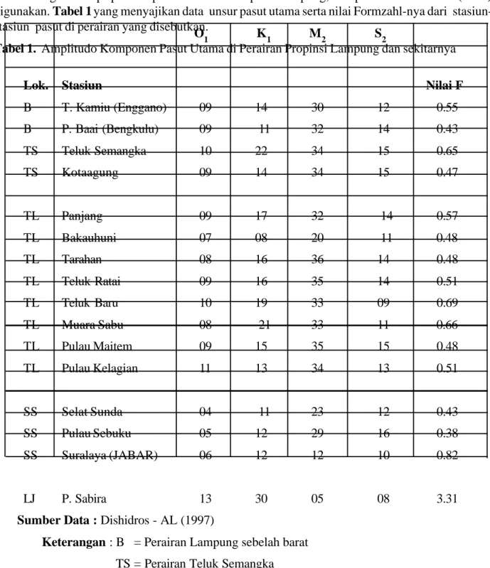 Tabel 1.  Amplitudo Komponen Pasut Utama di Perairan Propinsi Lampung dan sekitarnya