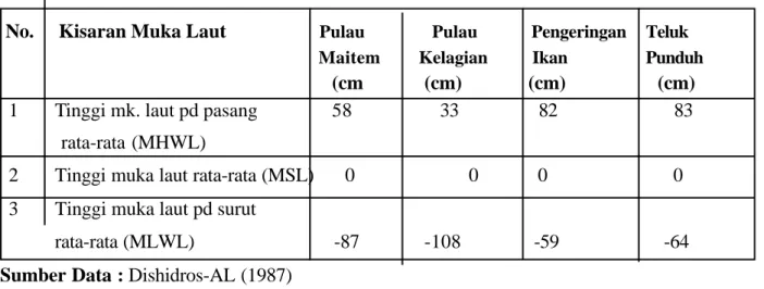 Tabel 2. Kisaran Tinggi Muka Laut di Panjang, Teluk Lampung