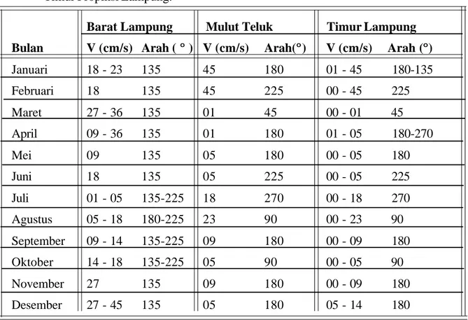 Tabel 4.  Kecepatan Rata-rata Bulanan Arus di Perairan Pantai Barat, Mulut Teluk, dan Pantai Timur Propinsi Lampung.