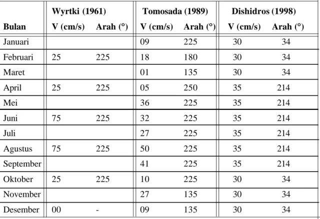 Tabel 5.  Kecepatan Rata-rata Bulanan Arus di Perairan Selat Sunda, menurut berbagai sumber.