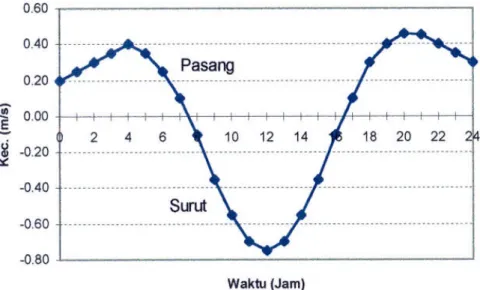 Gambar 1. Arus Pasang Surut di Selat Sunda hasil prediksi        DisHidros-AL pada suatu hari di bulan November.