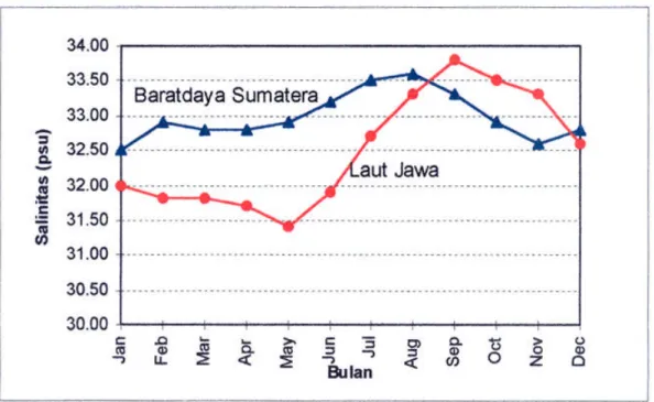 Gambar 2. Salinitas Permukaan Rata-rata Bulanan (psu) di Baratdaya Sumatera dan Laut Jawa.