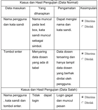 Tabel 5. Pengujian Data Data Absensi Dan  Pelanggaran