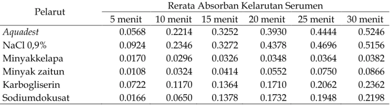 Tabel 1. Perbandingan efektitivitas beberapa pelarut terhadap kelarutan cerumen obturans  secara In vitro di Makassar 
