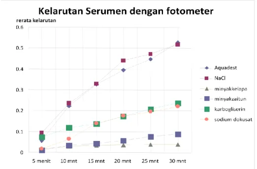 Gambar  1.Perbandingan  efektitivitasbeberapa  pelarutterhadap  kelarutan  cerumen  obturanssecara in vitro di Makassar 