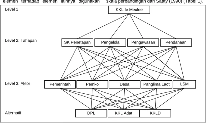 Gambar 2 Struktur AHP.
