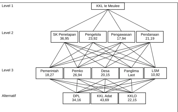 Gambar 3  Hasil Penilaian Para Pihak.