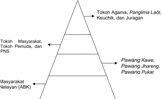 Gambar 5. Piramida Pelapisan Sosial Penduduk Gampong Telaga Tujuh. 