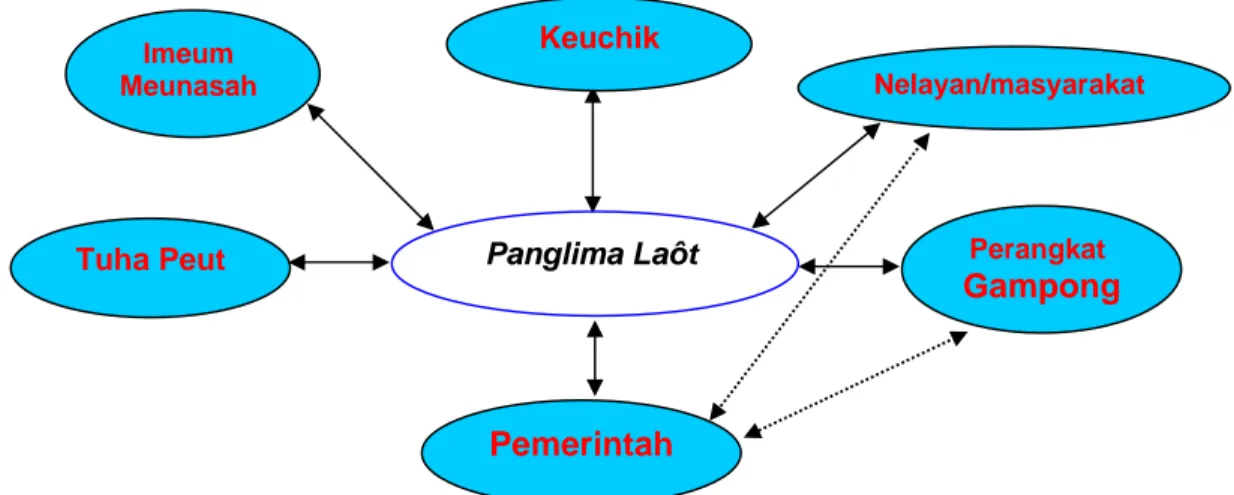 Gambar 6. Pola Hubungan Jejaring Panglima Laôt Gampong Telaga Tujuh  Kecamatan Langsa Timur Pemerintah Kota Langsa