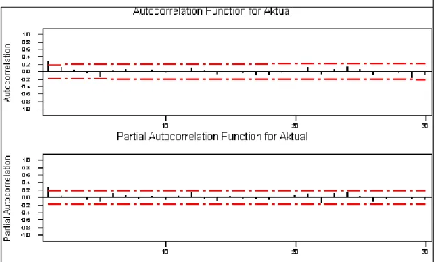 Grafik  ACF  dan  PACF  pada  Gambar  4.3  menunjukkan  bahwa  data  sudah  stasioner karena ACF dan PACF turun secara eksponensial