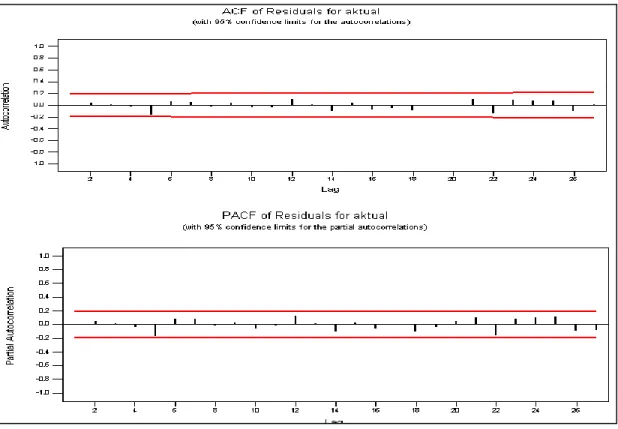 Gambar 4.4 Pasangan ACF dan PACF residual model AR(1) 