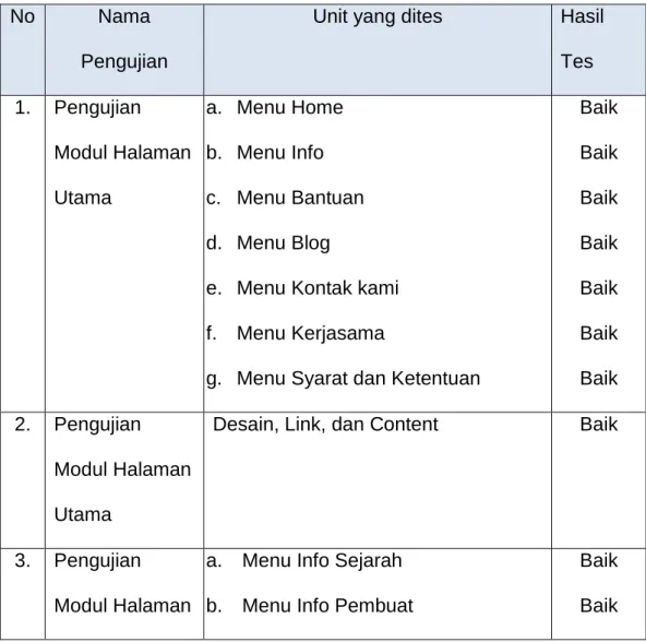 Tabel 1.1. Tabel Testing dan Hasil Tes 