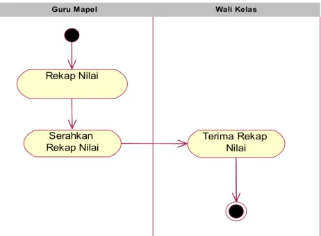 Gambar 4.8 Activity Diagram Pencatatan Daftar Nilai 