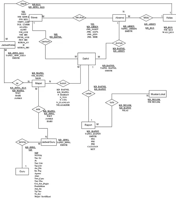 Gambar 4.14 Entity Relationship Diagram (ERD) 