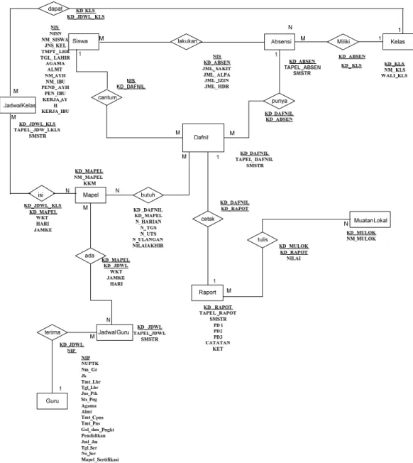 Gambar 4.14 Entity Relationship Diagram (ERD) 