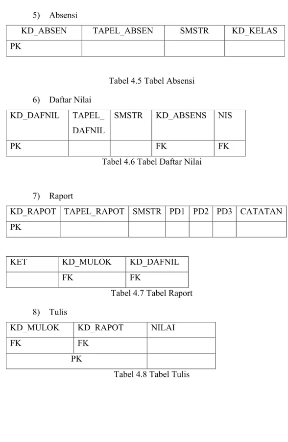 Tabel 4.5 Tabel Absensi  6)  Daftar Nilai 