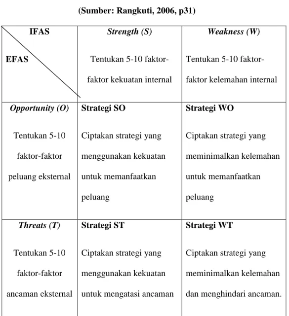 Tabel 2.2 Matrix SWOT  (Sumber: Rangkuti, 2006, p31)  IFAS 